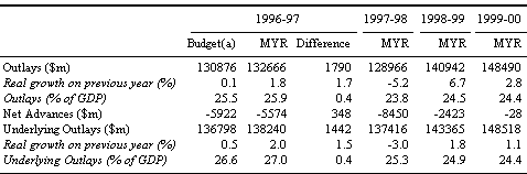 Table 7: Summary of General Government Aggregates