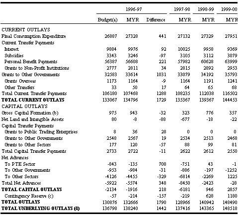 Table 15: Estimates of Commonwealth General Government Outlays