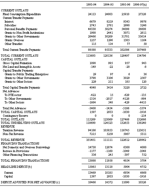 Table 16: Changes to General Government Outlays by Economic Type Since the 1996-97 Budget ($m)