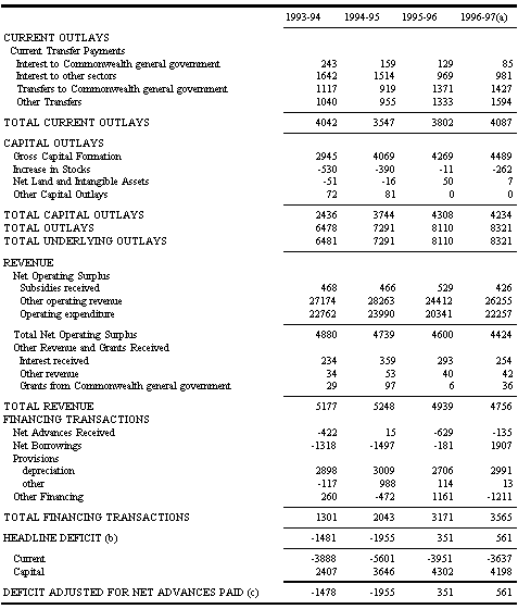 Table 25: Commonwealth General Government Sector by Economic Type ($m)