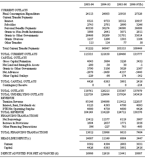 Table 26: Commonwealth Public Trading Enterprise Sector by Economic Type ($m)