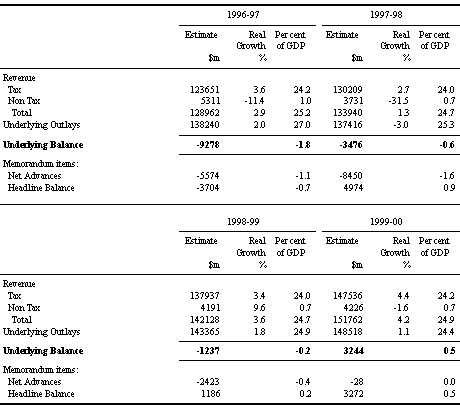 Table 27: Commonwealth Government Sector by Economic Type ($m)