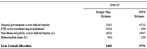 Table 28: Loan Council Allocation ($m)